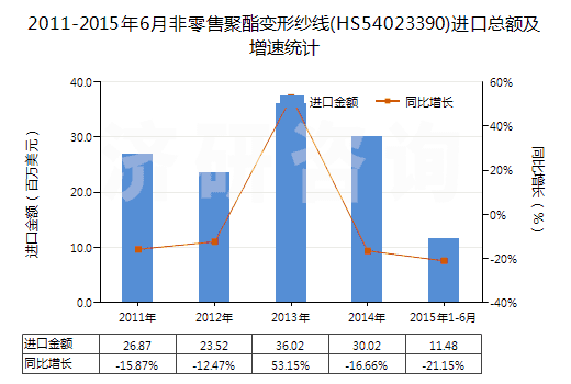 2011-2015年6月非零售聚酯變形紗線(HS54023390)進(jìn)口總額及增速統(tǒng)計(jì)